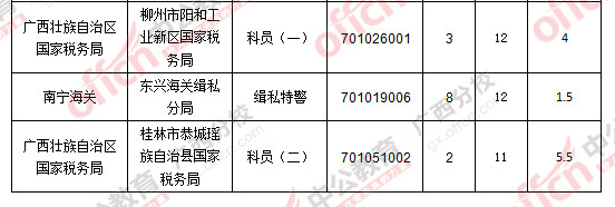 2016年国家公务员广西地区报名数据