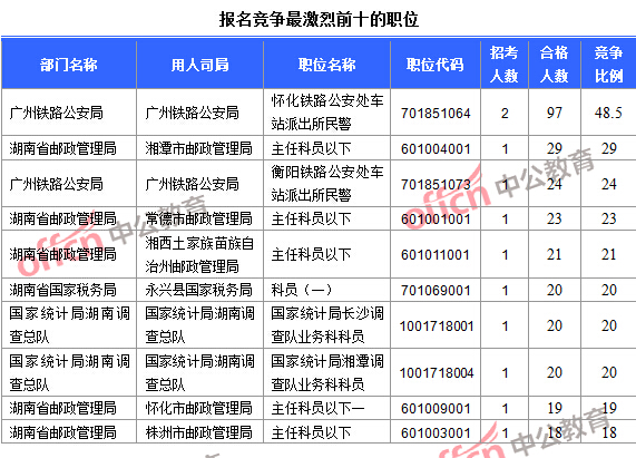 2016年国家公务员考试报名数据