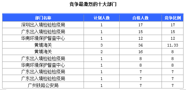 2016国考广东审核人数达391人 最热职位17:1