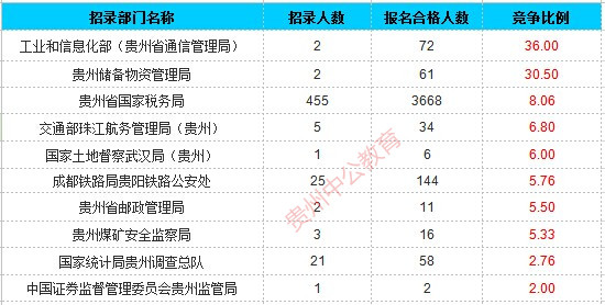 2016年国考贵州过审人数统计