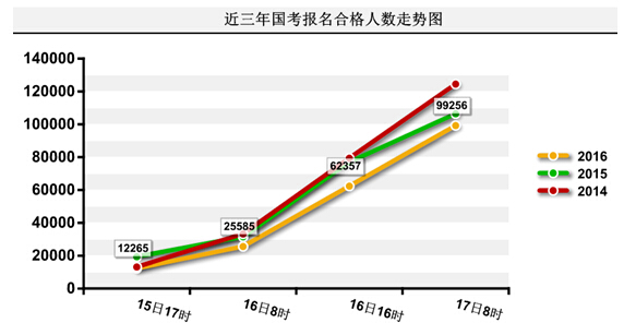 2016国家公务员报名数据