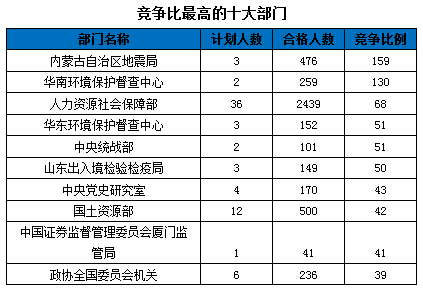 2016国家公务员报名数据