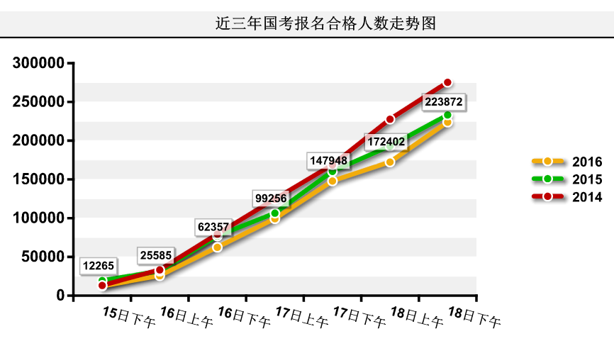 2016国考报名人数统计