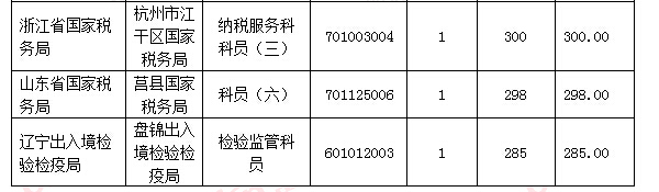 2016国考报名人数统计