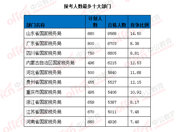 2016国考报名人数统计