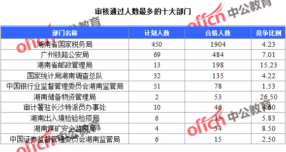 2016国考湖南报名人数统计