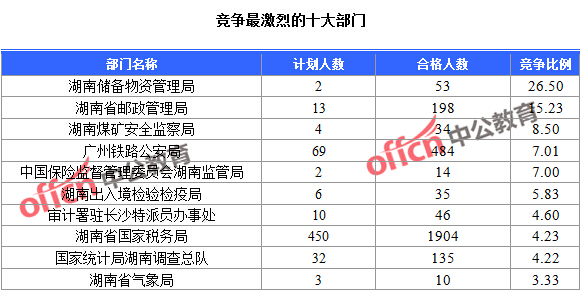 2016国考湖南报名人数统计