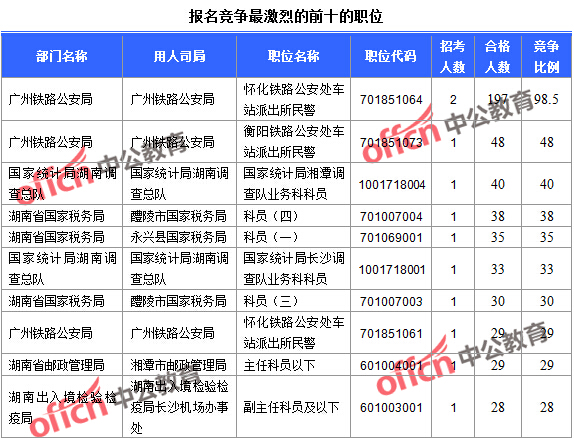 2016国考湖南报名人数统计