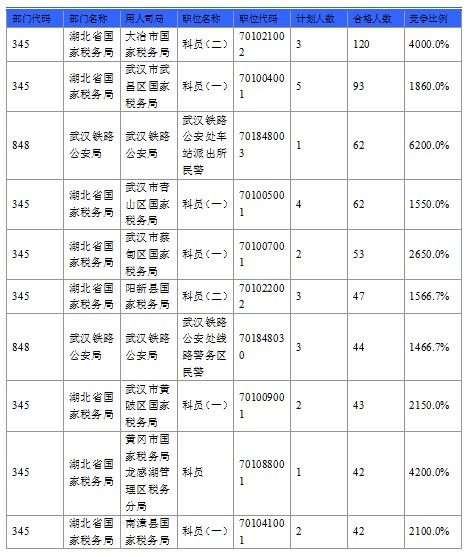 2016国考报名人数