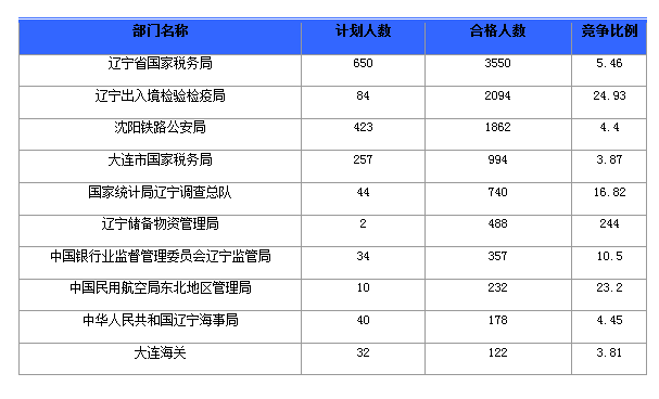 2016年国家公务员辽宁报名数据