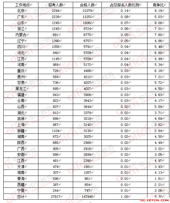 2016年国家公务员考试四川报名数据