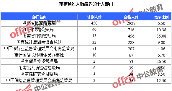 审核通过人数最多的十大部门