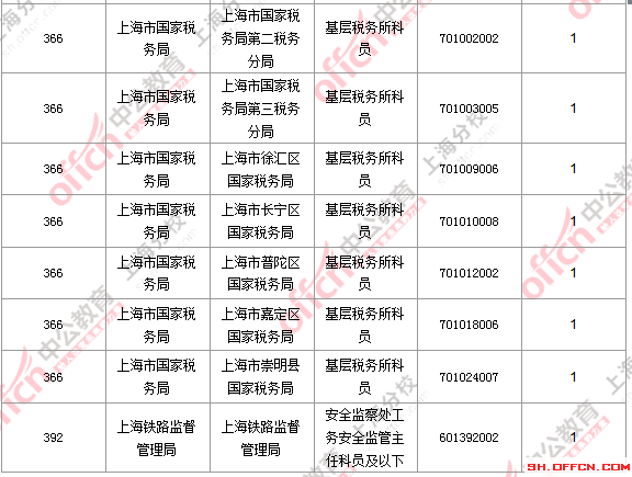 2016国考职位分析