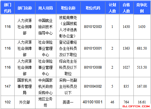 2016国家公务员北京报名数据