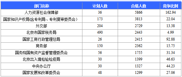 2016国家公务员北京报名数据