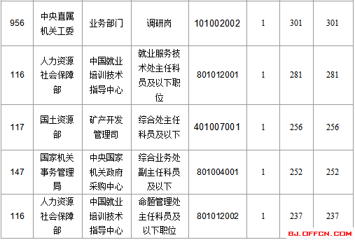 2016国家公务员北京报名数据