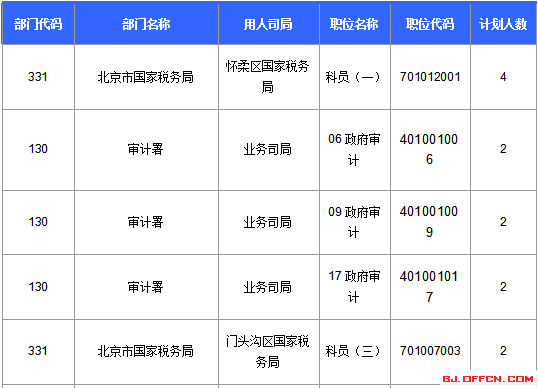 2016国家公务员北京报名数据