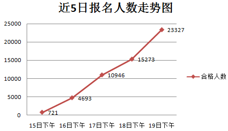 2016国考报名人数统计