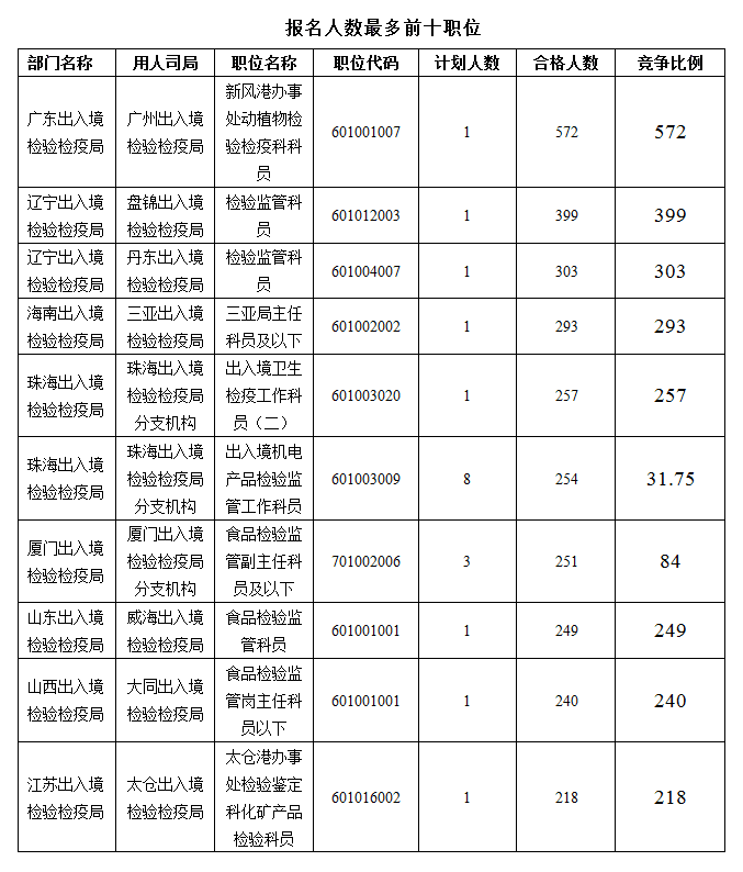 2016国考报名人数统计