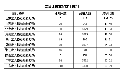 2016国考报名人数统计