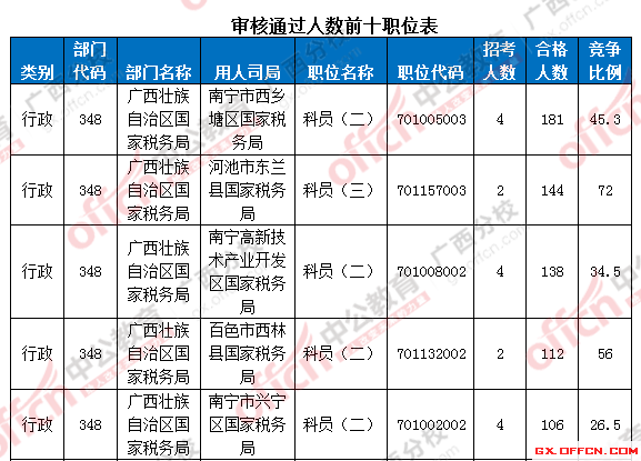 审核通过人数前十职位表