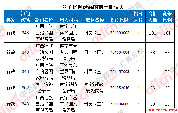 竞争比例的前十职位表