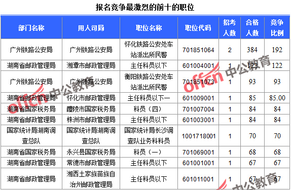 2016年国家公务员考试报名统计