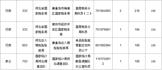 2016国考报名人数统计