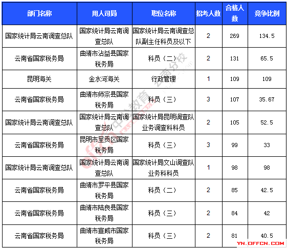 2016年国家公务员考试报名统计