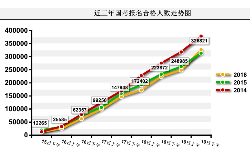 2016国考报名人数统计