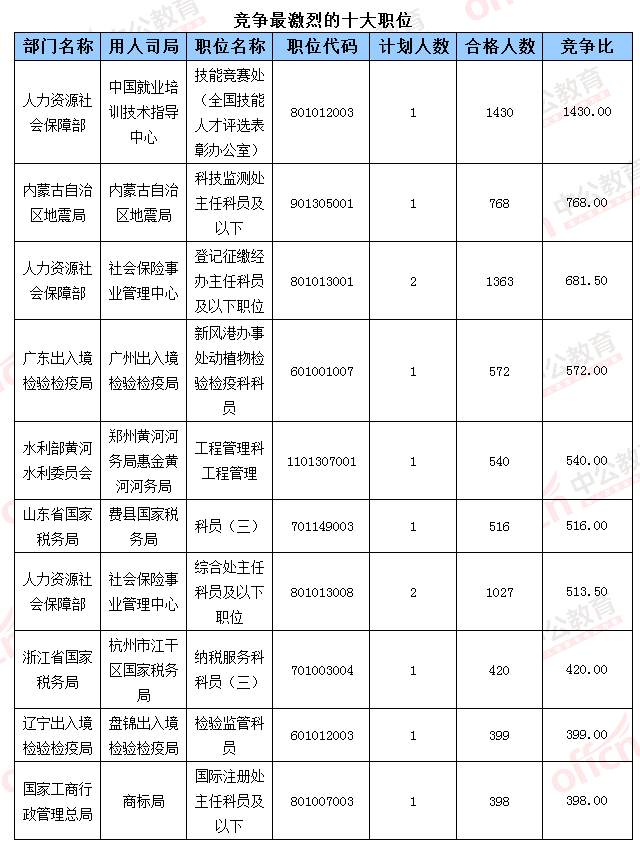 2016国考报名人数统计