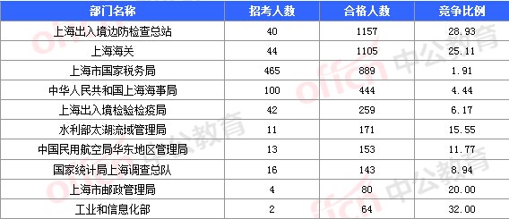 2016国考报名人数