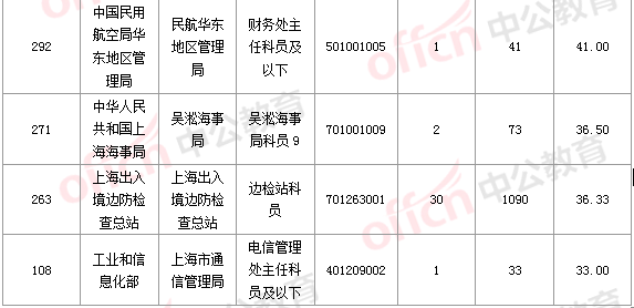 2016国考报名人数