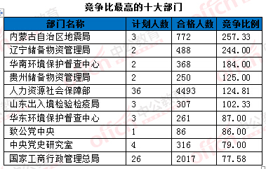 2016年国家公务员考试报名统计