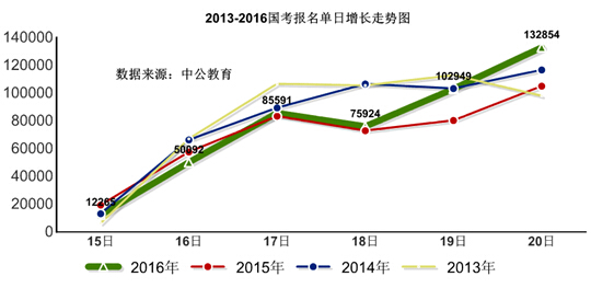 2016年国家公务员考试报名数据