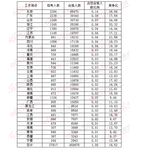 2016年国家公务员考试报名