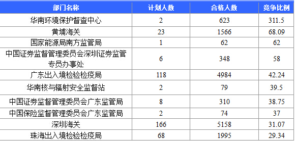 【截至20日17时】2016国考广东审核人数达39340人，最热职位758:1