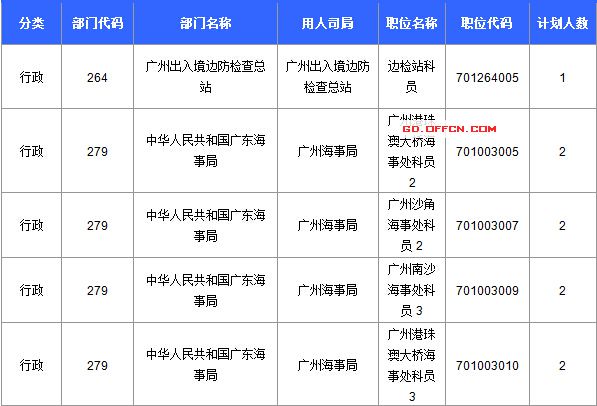 【截至20日17时】2016国考广东审核人数达39340人，最热职位758:1