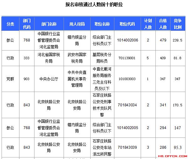 2016年国家公务员考试报名