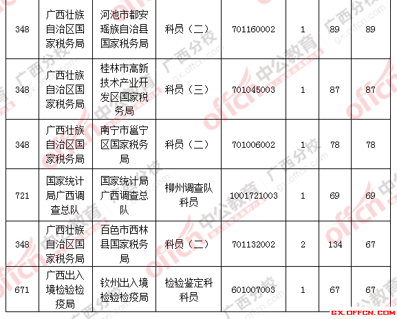 2016年国家公务员考试报名