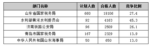 【截至20日17时】2016国考报名进程过半，山东职位过审人数30730人