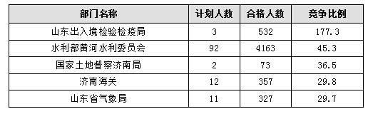 【截至20日17时】2016国考报名进程过半，山东职位过审人数30730人