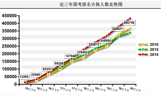 2016国考报名人数统计