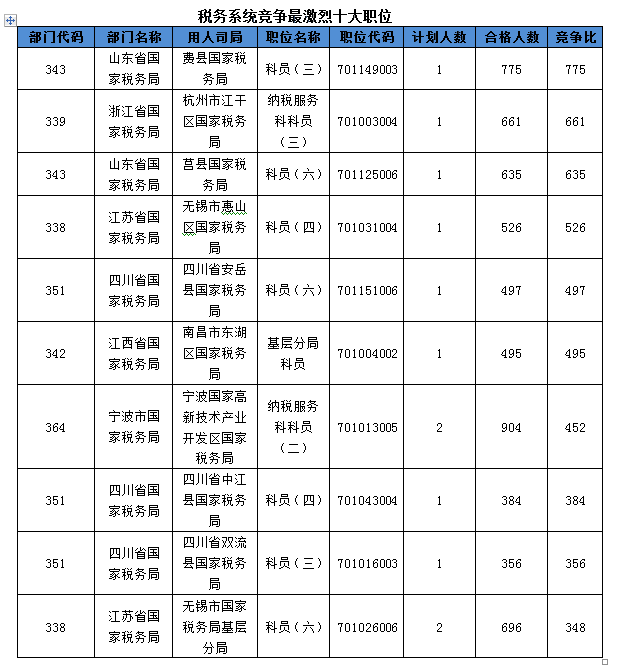 2016国考报名人数