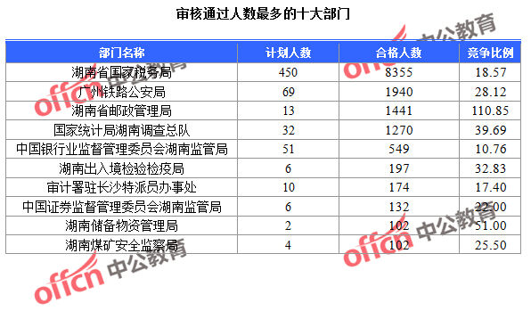 2016国考报名人数