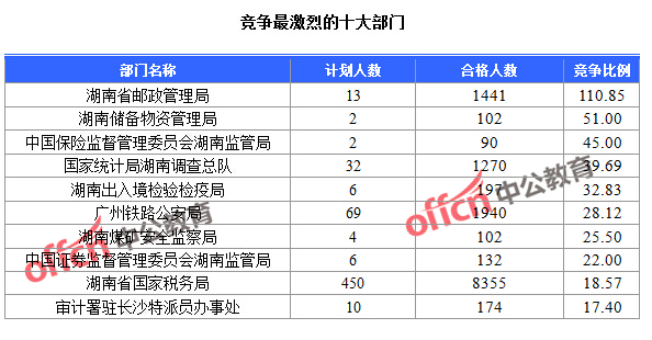 2016国考报名人数