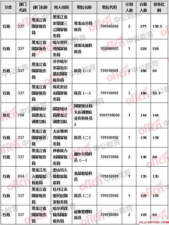 【截至21日17时】2016国考报名黑龙江审核人数过万 18个职位无人报考