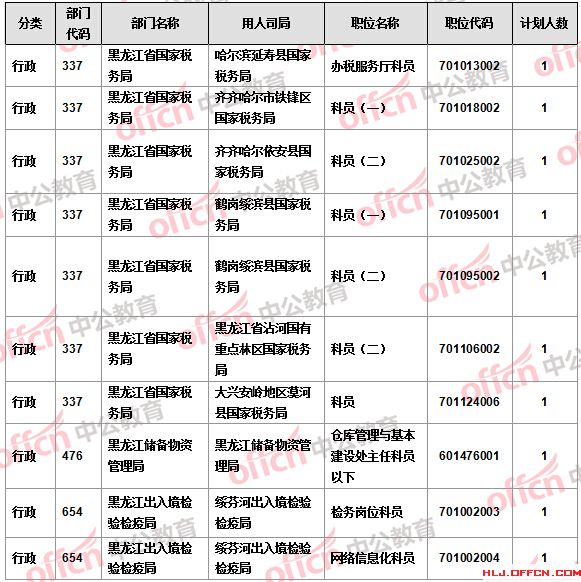 【截至21日17时】2016国考报名黑龙江审核人数过万 18个职位无人报考