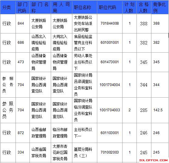 2016国考报名人数