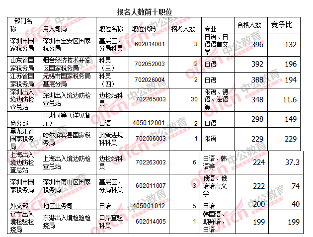 2016国考报名人数